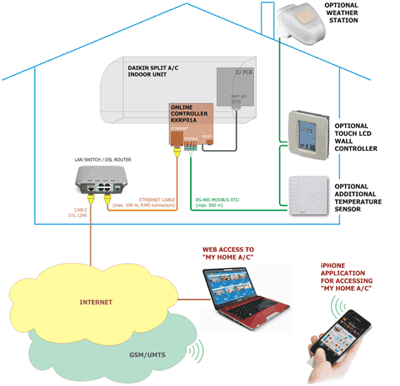 Optimal residential solution