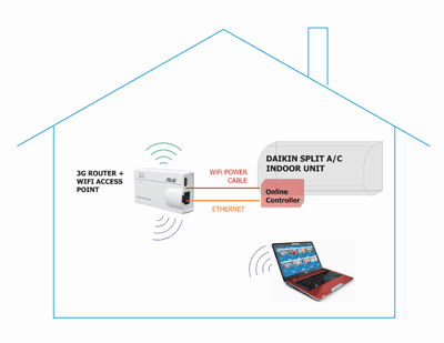 3G/WiFi configuration